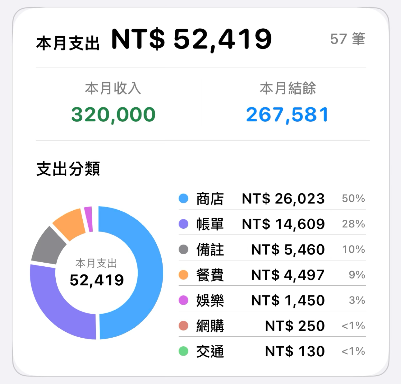 檢視頁:本月支出、收入、本月結餘、筆數與支出分類